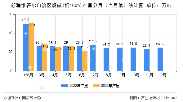 新疆維吾爾自治區燒堿(折100%)產量分月（當月值）統計圖