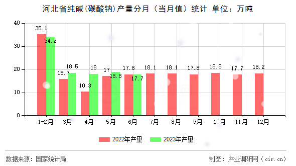 河北省純堿(碳酸鈉)產量分月（當月值）統計