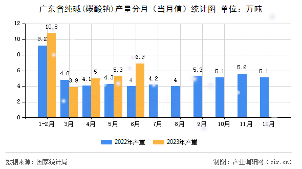 廣東省純堿(碳酸鈉)產量分月（當月值）統計圖