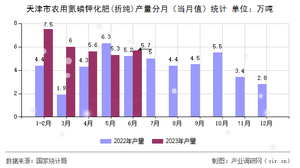 天津市農用氮磷鉀化肥(折純)產量分月（當月值）統計