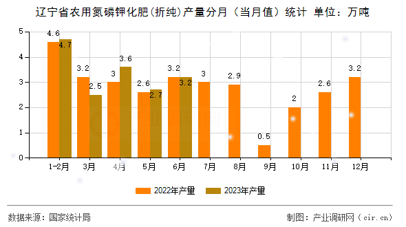 遼寧省農(nóng)用氮磷鉀化肥(折純)產(chǎn)量分月（當月值）統(tǒng)計