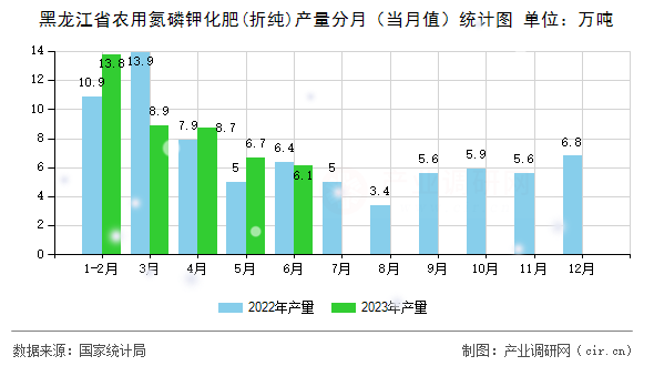 黑龍江省農用氮磷鉀化肥(折純)產量分月（當月值）統計圖