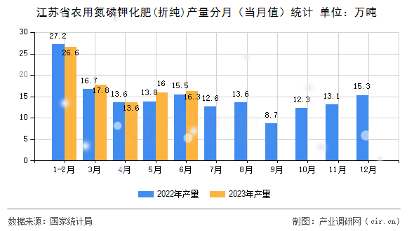 江蘇省農(nóng)用氮磷鉀化肥(折純)產(chǎn)量分月（當(dāng)月值）統(tǒng)計
