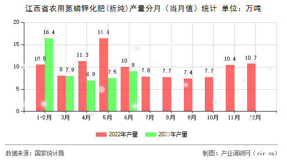 江西省農用氮磷鉀化肥(折純)產量分月（當月值）統計