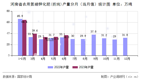 河南省農用氮磷鉀化肥(折純)產量分月（當月值）統計圖