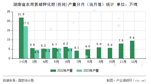 湖南省農用氮磷鉀化肥(折純)產量分月（當月值）統計