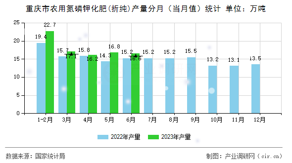 重慶市農用氮磷鉀化肥(折純)產量分月（當月值）統計