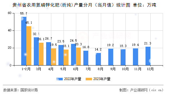 貴州省農用氮磷鉀化肥(折純)產量分月（當月值）統計圖