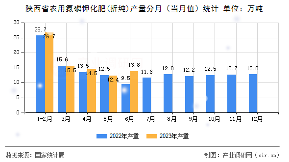 陜西省農用氮磷鉀化肥(折純)產量分月（當月值）統計