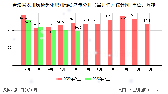 青海省農用氮磷鉀化肥(折純)產量分月（當月值）統計圖