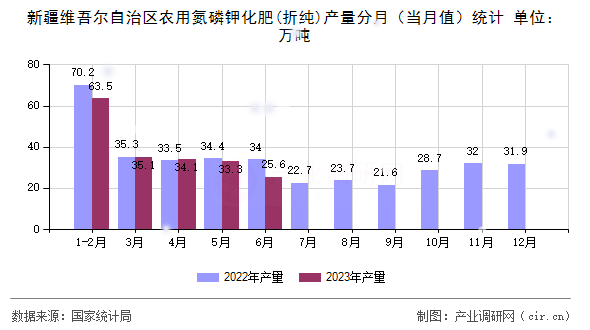 新疆維吾爾自治區(qū)農(nóng)用氮磷鉀化肥(折純)產(chǎn)量分月（當(dāng)月值）統(tǒng)計