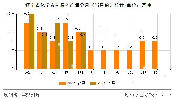 遼寧省化學農藥原藥產量分月（當月值）統計