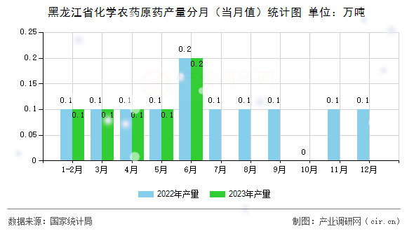 黑龍江省化學農藥原藥產量分月（當月值）統計圖