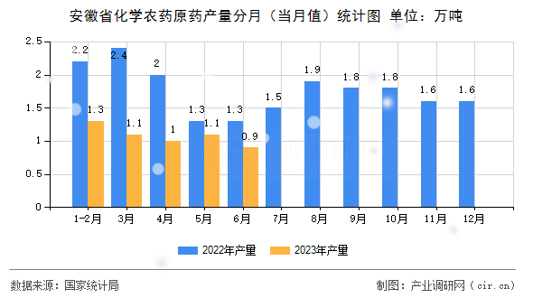 安徽省化學農藥原藥產量分月（當月值）統計圖