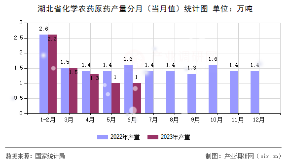 湖北省化學農藥原藥產量分月（當月值）統計圖