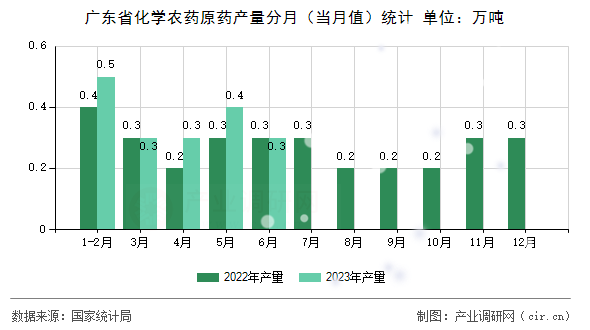 廣東省化學(xué)農(nóng)藥原藥產(chǎn)量分月（當(dāng)月值）統(tǒng)計(jì)