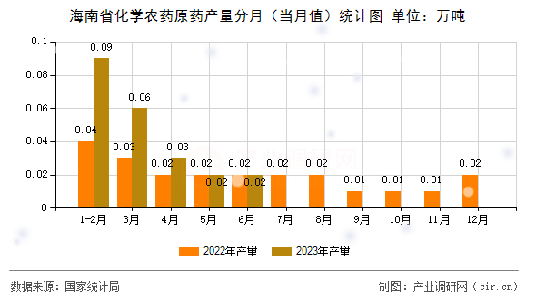 海南省化學農藥原藥產量分月（當月值）統計圖