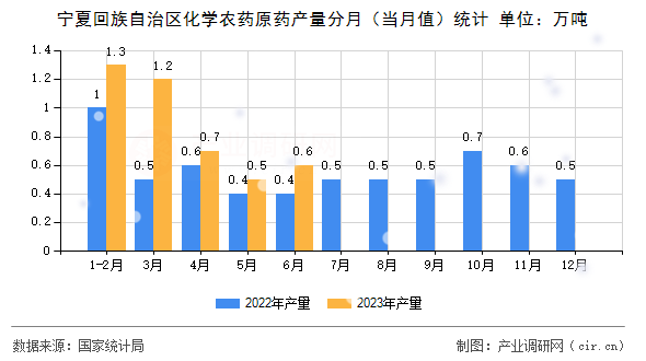 寧夏回族自治區化學農藥原藥產量分月（當月值）統計