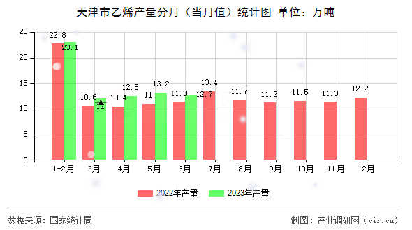 天津市乙烯產量分月（當月值）統計圖