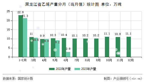 黑龍江省乙烯產(chǎn)量分月（當月值）統(tǒng)計圖
