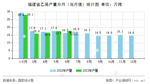 福建省乙烯產(chǎn)量分月（當月值）統(tǒng)計圖