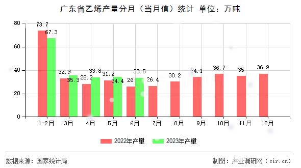 廣東省乙烯產量分月（當月值）統計