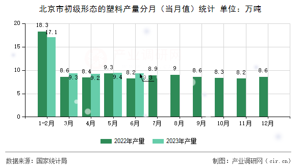 北京市初級形態的塑料產量分月（當月值）統計