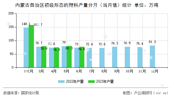內蒙古自治區初級形態的塑料產量分月（當月值）統計