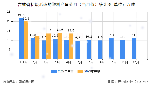吉林省初級形態的塑料產量分月（當月值）統計圖