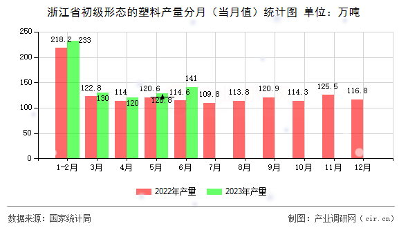 浙江省初級形態的塑料產量分月（當月值）統計圖