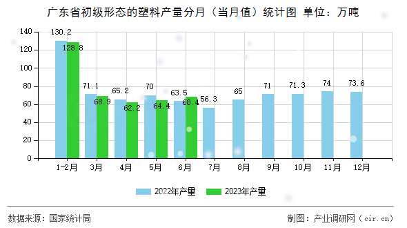 廣東省初級形態的塑料產量分月（當月值）統計圖