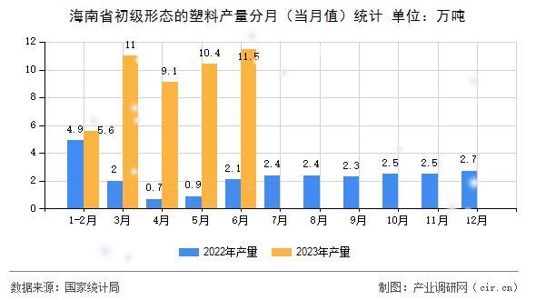 海南省初級形態的塑料產量分月（當月值）統計