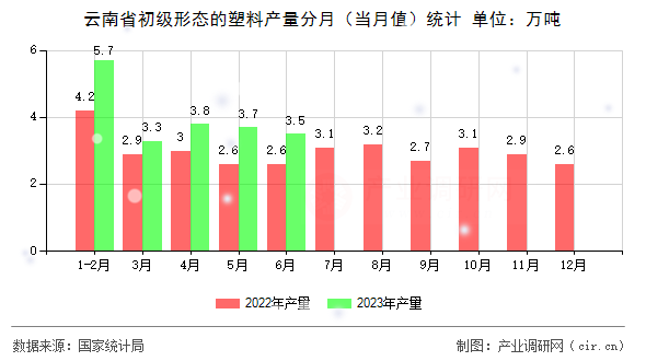 云南省初級形態的塑料產量分月（當月值）統計