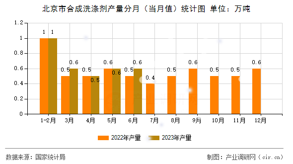北京市合成洗滌劑產量分月（當月值）統計圖