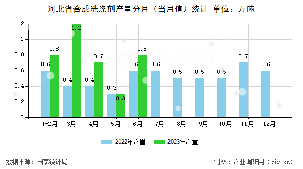 河北省合成洗滌劑產量分月（當月值）統計