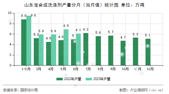 山東省合成洗滌劑產(chǎn)量分月（當(dāng)月值）統(tǒng)計(jì)圖