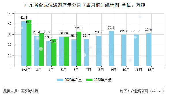廣東省合成洗滌劑產量分月（當月值）統計圖