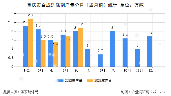 重慶市合成洗滌劑產量分月（當月值）統計