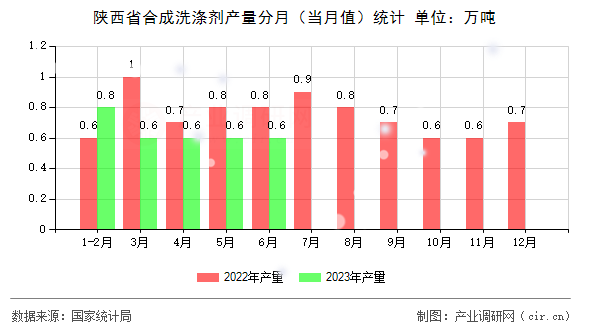 陜西省合成洗滌劑產量分月（當月值）統計