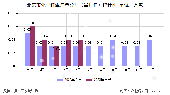 北京市化學纖維產量分月（當月值）統計圖