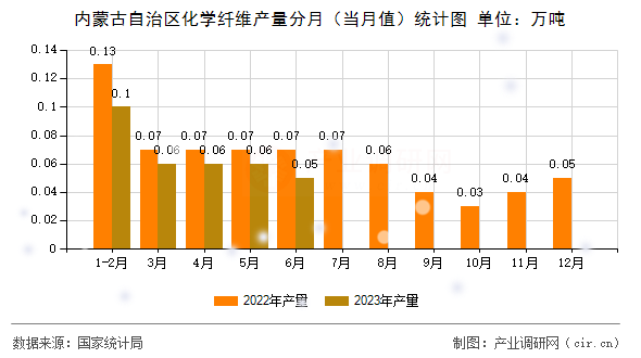 內蒙古自治區化學纖維產量分月（當月值）統計圖
