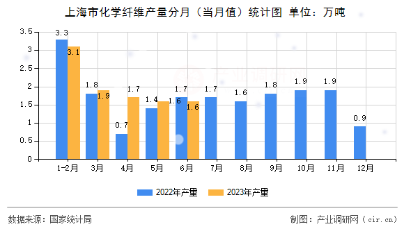 上海市化學纖維產量分月（當月值）統計圖