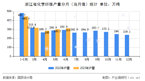浙江省化學纖維產量分月（當月值）統計