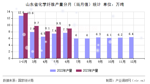 山東省化學纖維產量分月（當月值）統計
