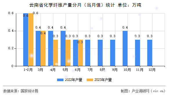云南省化學纖維產量分月（當月值）統計