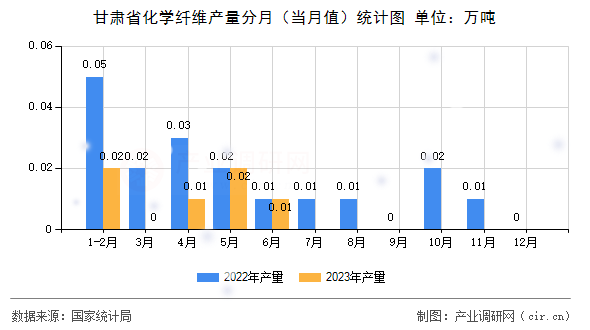 甘肅省化學纖維產量分月（當月值）統計圖