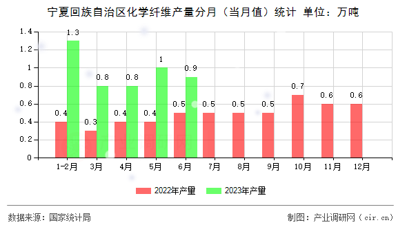 寧夏回族自治區化學纖維產量分月（當月值）統計