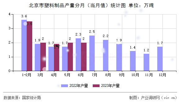 北京市塑料制品產量分月（當月值）統計圖