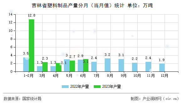 吉林省塑料制品產量分月（當月值）統計