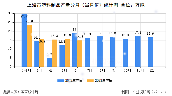 上海市塑料制品產量分月（當月值）統計圖